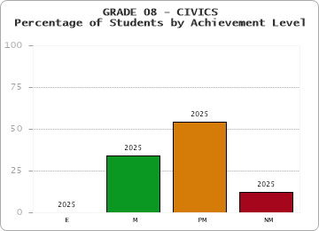 GRADE 08 - CIVICS - Percentage of Students by Achievement Level by year