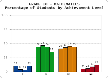 GRADE 10 - MATHEMATICS - Percentage of Students by Achievement Level by year