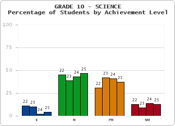 GRADE 10 - SCIENCE - Percentage of Students by Achievement Level by year