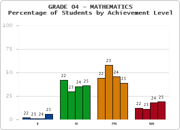 GRADE 04 - MATHEMATICS - Percentage of Students by Achievement Level