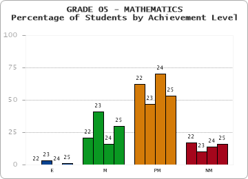 GRADE 05 - MATHEMATICS - Percentage of Students by Achievement Level