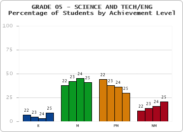 GRADE 05 - SCIENCE AND TECH/ENG - Percentage of Students by Achievement Level