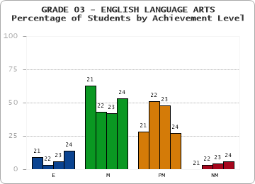 GRADE 03 - ENGLISH LANGUAGE ARTS - Percentage of Students by Achievement Level by year