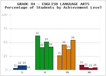 GRADE 04 - ENGLISH LANGUAGE ARTS - Percentage of Students by Achievement Level by year