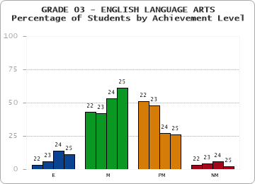 GRADE 03 - ENGLISH LANGUAGE ARTS - Percentage of Students by Achievement Level by year
