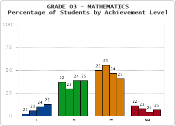 GRADE 03 - MATHEMATICS - Percentage of Students by Achievement Level by year