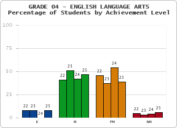 GRADE 04 - ENGLISH LANGUAGE ARTS - Percentage of Students by Achievement Level by year