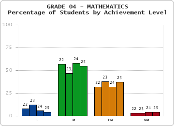 GRADE 04 - MATHEMATICS - Percentage of Students by Achievement Level by year