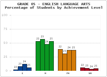 GRADE 05 - ENGLISH LANGUAGE ARTS - Percentage of Students by Achievement Level by year