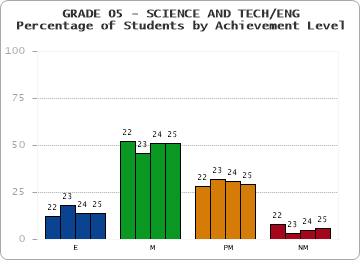 GRADE 05 - SCIENCE AND TECH/ENG - Percentage of Students by Achievement Level by year