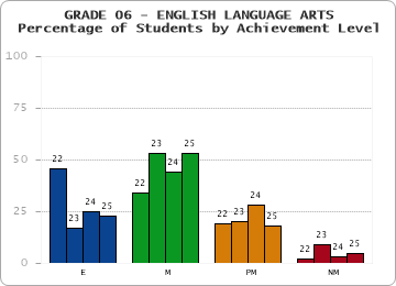 GRADE 06 - ENGLISH LANGUAGE ARTS - Percentage of Students by Achievement Level by year