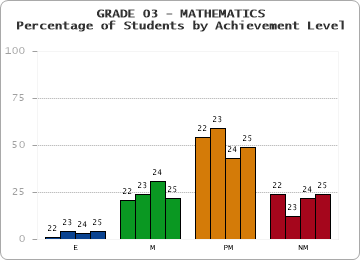 GRADE 03 - MATHEMATICS - Percentage of Students by Achievement Level by year