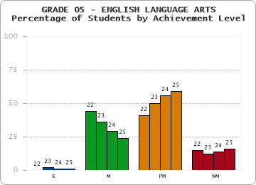 GRADE 05 - ENGLISH LANGUAGE ARTS - Percentage of Students by Achievement Level by year