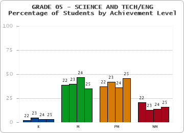 GRADE 05 - SCIENCE AND TECH/ENG - Percentage of Students by Achievement Level by year