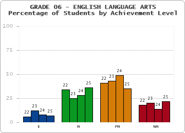 GRADE 06 - ENGLISH LANGUAGE ARTS - Percentage of Students by Achievement Level by year