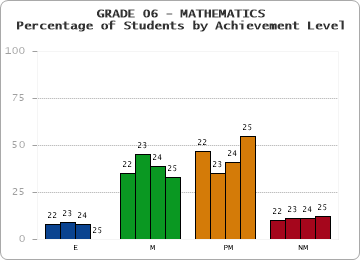 GRADE 06 - MATHEMATICS - Percentage of Students by Achievement Level by year