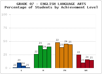 GRADE 07 - ENGLISH LANGUAGE ARTS - Percentage of Students by Achievement Level by year