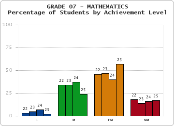 GRADE 07 - MATHEMATICS - Percentage of Students by Achievement Level by year