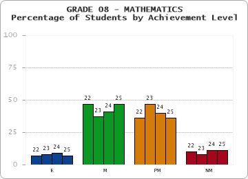 GRADE 08 - MATHEMATICS - Percentage of Students by Achievement Level by year