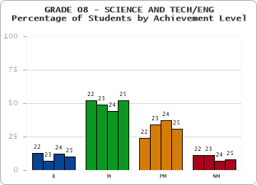 GRADE 08 - SCIENCE AND TECH/ENG - Percentage of Students by Achievement Level by year