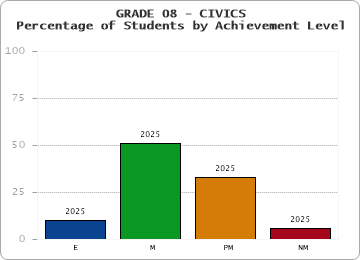GRADE 08 - CIVICS - Percentage of Students by Achievement Level by year