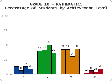 GRADE 10 - MATHEMATICS - Percentage of Students by Achievement Level by year