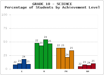 GRADE 10 - SCIENCE - Percentage of Students by Achievement Level by year