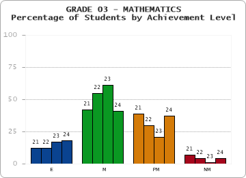 GRADE 03 - MATHEMATICS - Percentage of Students by Achievement Level