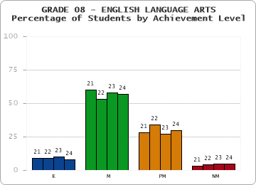 GRADE 08 - ENGLISH LANGUAGE ARTS - Percentage of Students by Achievement Level
