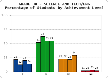 GRADE 08 - SCIENCE AND TECH/ENG - Percentage of Students by Achievement Level