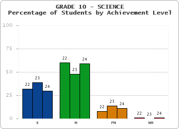 GRADE 10 - SCIENCE - Percentage of Students by Achievement Level