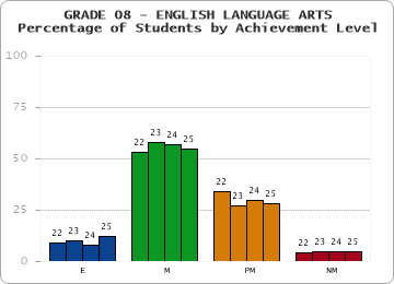 GRADE 08 - ENGLISH LANGUAGE ARTS - Percentage of Students by Achievement Level