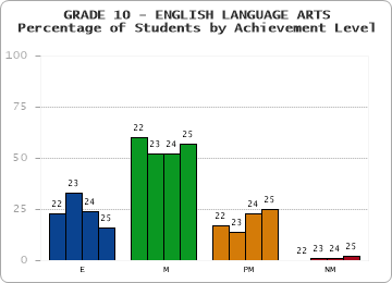GRADE 10 - ENGLISH LANGUAGE ARTS - Percentage of Students by Achievement Level