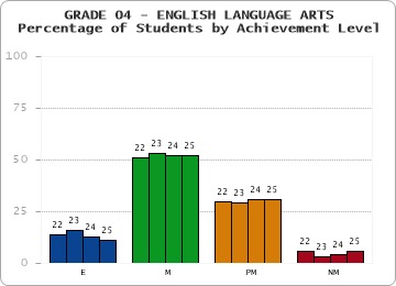 GRADE 04 - ENGLISH LANGUAGE ARTS - Percentage of Students by Achievement Level by year