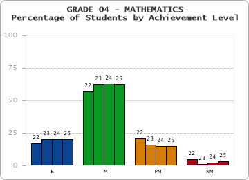 GRADE 04 - MATHEMATICS - Percentage of Students by Achievement Level by year