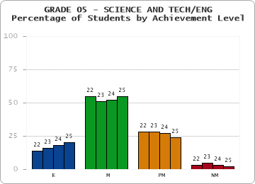 GRADE 05 - SCIENCE AND TECH/ENG - Percentage of Students by Achievement Level by year