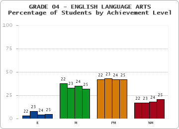 GRADE 04 - ENGLISH LANGUAGE ARTS - Percentage of Students by Achievement Level