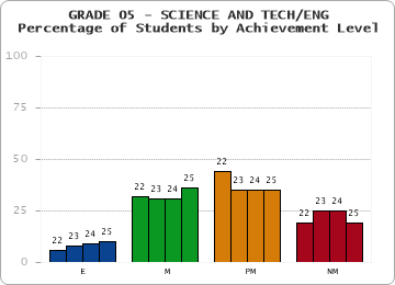 GRADE 05 - SCIENCE AND TECH/ENG - Percentage of Students by Achievement Level