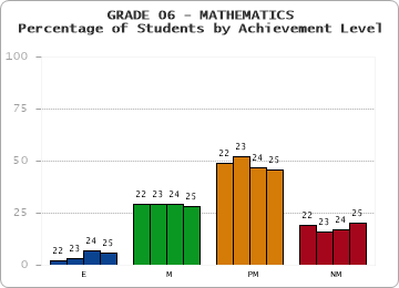 GRADE 06 - MATHEMATICS - Percentage of Students by Achievement Level