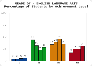 GRADE 07 - ENGLISH LANGUAGE ARTS - Percentage of Students by Achievement Level