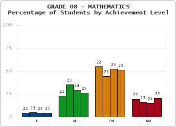 GRADE 08 - MATHEMATICS - Percentage of Students by Achievement Level