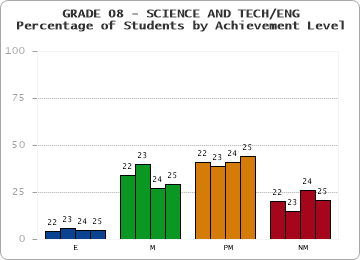 GRADE 08 - SCIENCE AND TECH/ENG - Percentage of Students by Achievement Level