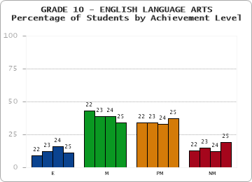 GRADE 10 - ENGLISH LANGUAGE ARTS - Percentage of Students by Achievement Level