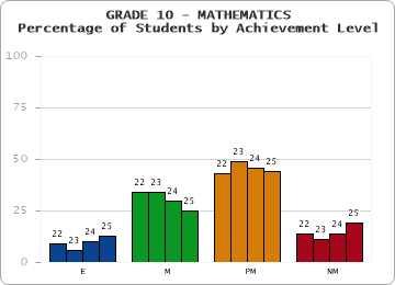 GRADE 10 - MATHEMATICS - Percentage of Students by Achievement Level