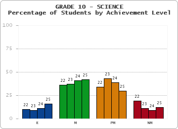 GRADE 10 - SCIENCE - Percentage of Students by Achievement Level