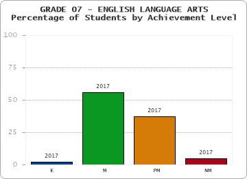 GRADE 07 - ENGLISH LANGUAGE ARTS - Percentage of Students by Achievement Level