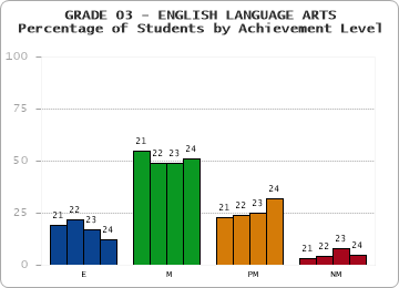 GRADE 03 - ENGLISH LANGUAGE ARTS - Percentage of Students by Achievement Level by year
