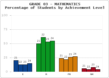 GRADE 03 - MATHEMATICS - Percentage of Students by Achievement Level by year