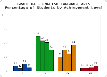 GRADE 04 - ENGLISH LANGUAGE ARTS - Percentage of Students by Achievement Level by year
