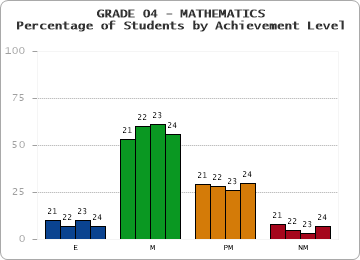 GRADE 04 - MATHEMATICS - Percentage of Students by Achievement Level by year